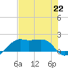 South Jetty entrance tide chart for Monday, July 22, 2024