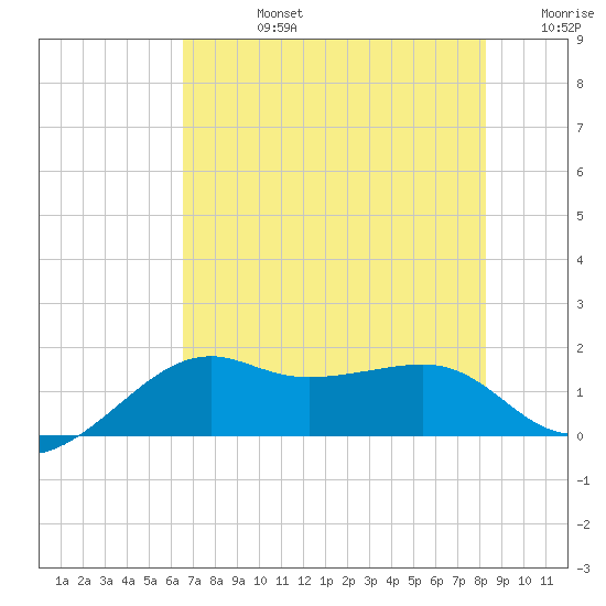 South Jetty entrance tide chart for Wednesday, July 24, 2024