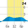 South Jetty entrance tide chart for Wednesday, July 24, 2024