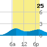South Jetty entrance tide chart for Thursday, July 25, 2024
