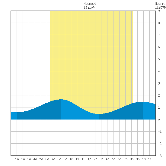 South Jetty entrance tide chart for Friday, July 26, 2024