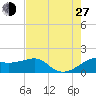 South Jetty entrance tide chart for Saturday, July 27, 2024