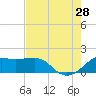South Jetty entrance tide chart for Sunday, July 28, 2024