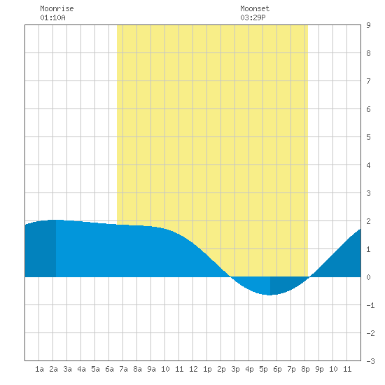 South Jetty entrance tide chart for Monday, July 29, 2024