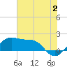 South Jetty entrance tide chart for Tuesday, July 2, 2024