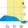South Jetty entrance tide chart for Wednesday, July 3, 2024