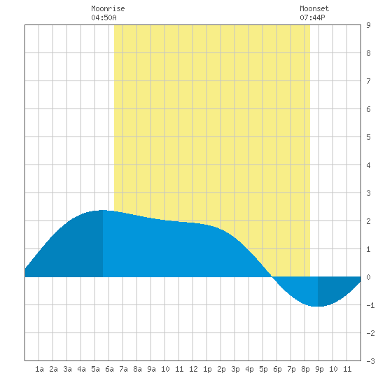 South Jetty entrance tide chart for Thursday, July 4, 2024