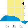 South Jetty entrance tide chart for Thursday, July 4, 2024