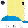 South Jetty entrance tide chart for Friday, July 5, 2024