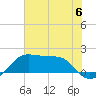 South Jetty entrance tide chart for Saturday, July 6, 2024