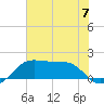 South Jetty entrance tide chart for Sunday, July 7, 2024