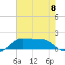 South Jetty entrance tide chart for Monday, July 8, 2024