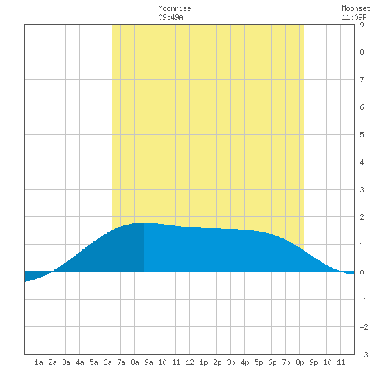 South Jetty entrance tide chart for Tuesday, July 9, 2024