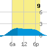 South Jetty entrance tide chart for Tuesday, July 9, 2024