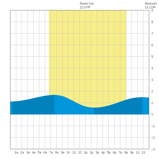 South Jetty entrance tide chart for Saturday, August 10, 2024