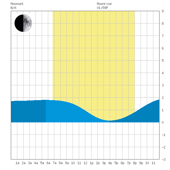 South Jetty entrance tide chart for Monday, August 12, 2024
