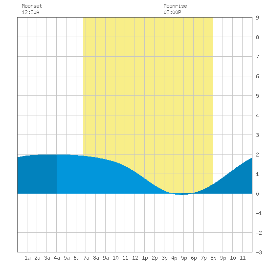 South Jetty entrance tide chart for Tuesday, August 13, 2024