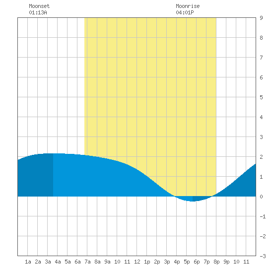 South Jetty entrance tide chart for Wednesday, August 14, 2024