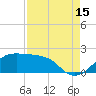 South Jetty entrance tide chart for Thursday, August 15, 2024