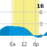 South Jetty entrance tide chart for Friday, August 16, 2024