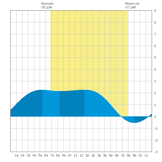 South Jetty entrance tide chart for Sunday, August 18, 2024