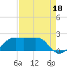 South Jetty entrance tide chart for Sunday, August 18, 2024