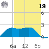 South Jetty entrance tide chart for Monday, August 19, 2024