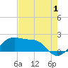 South Jetty entrance tide chart for Thursday, August 1, 2024