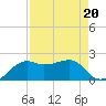 South Jetty entrance tide chart for Tuesday, August 20, 2024