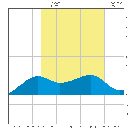 South Jetty entrance tide chart for Wednesday, August 21, 2024