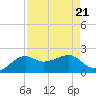 South Jetty entrance tide chart for Wednesday, August 21, 2024