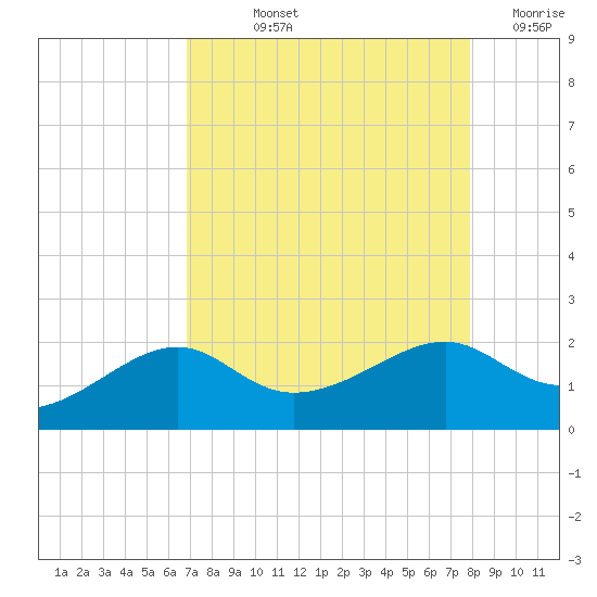South Jetty entrance tide chart for Thursday, August 22, 2024