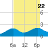South Jetty entrance tide chart for Thursday, August 22, 2024