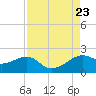 South Jetty entrance tide chart for Friday, August 23, 2024