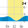 South Jetty entrance tide chart for Saturday, August 24, 2024