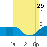 South Jetty entrance tide chart for Sunday, August 25, 2024
