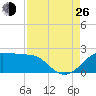 South Jetty entrance tide chart for Monday, August 26, 2024