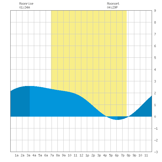South Jetty entrance tide chart for Wednesday, August 28, 2024
