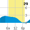 South Jetty entrance tide chart for Thursday, August 29, 2024