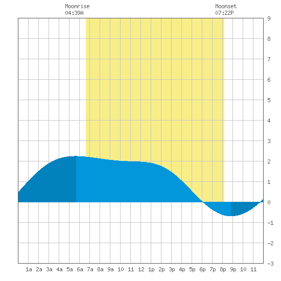 South Jetty entrance tide chart for Friday, August 2, 2024