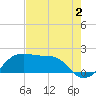 South Jetty entrance tide chart for Friday, August 2, 2024