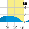South Jetty entrance tide chart for Friday, August 30, 2024