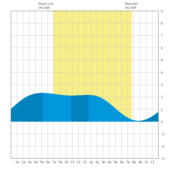South Jetty entrance tide chart for Saturday, August 31, 2024