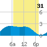 South Jetty entrance tide chart for Saturday, August 31, 2024