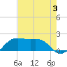 South Jetty entrance tide chart for Saturday, August 3, 2024