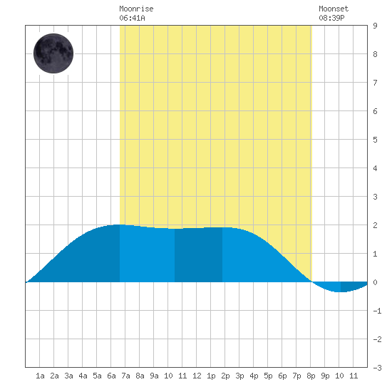 South Jetty entrance tide chart for Sunday, August 4, 2024
