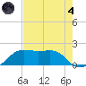 South Jetty entrance tide chart for Sunday, August 4, 2024