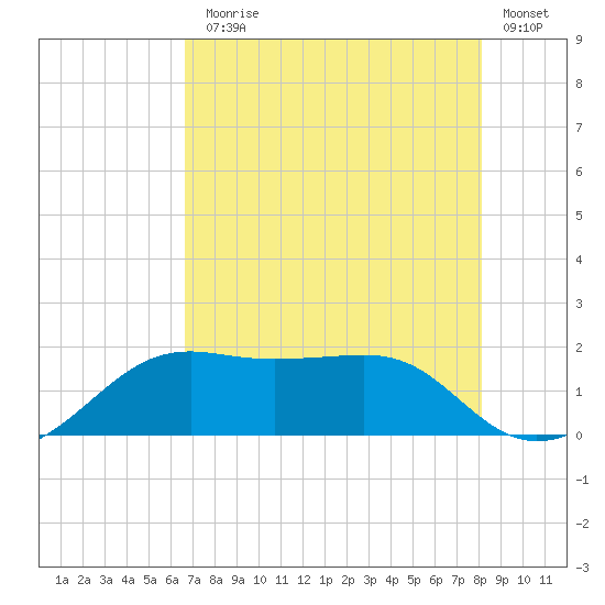 South Jetty entrance tide chart for Monday, August 5, 2024
