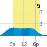 South Jetty entrance tide chart for Monday, August 5, 2024