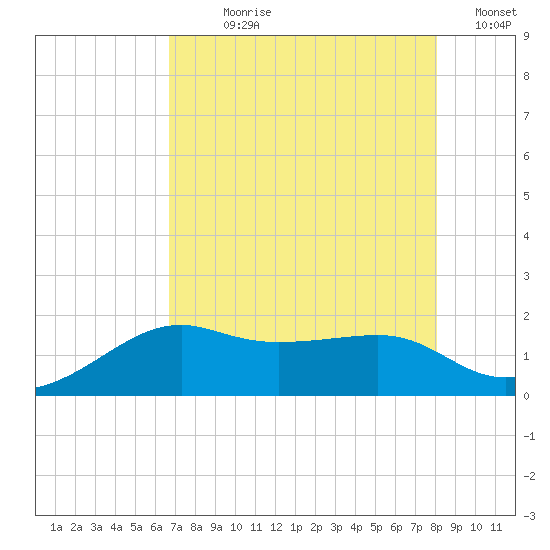 South Jetty entrance tide chart for Wednesday, August 7, 2024